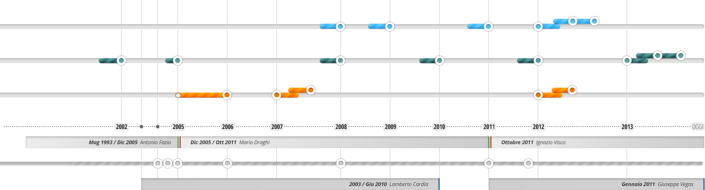 Timeline